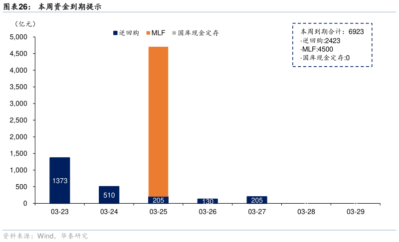 我想了解一下本周资金到期提示