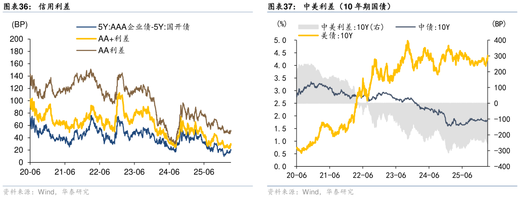 如何解释信用利差 利率债双周涨跌 国开债隐含税率 中美利差（10 年期国债）