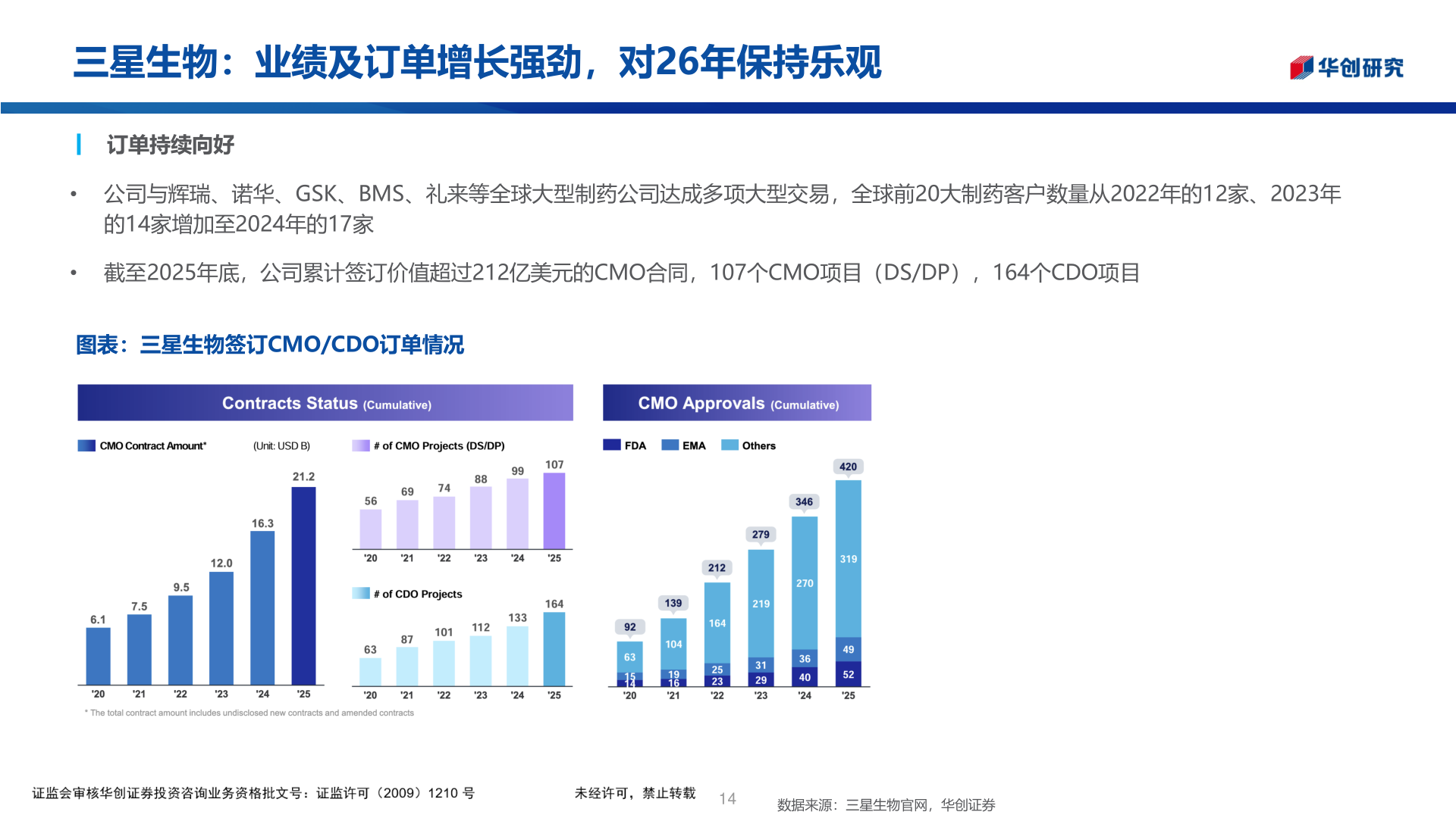 咨询大家三星生物:业绩及订单增长强劲,对26年保持乐观?