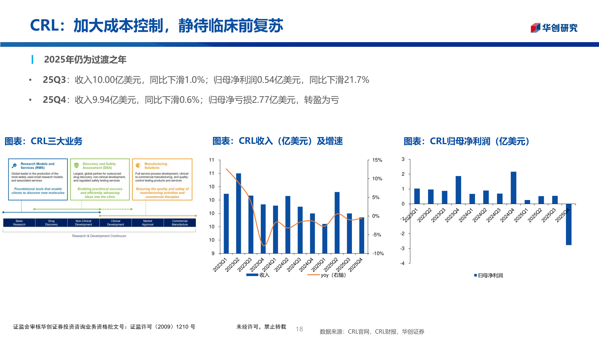 如何了解CRL:加大成本控制,静待临床前复苏?