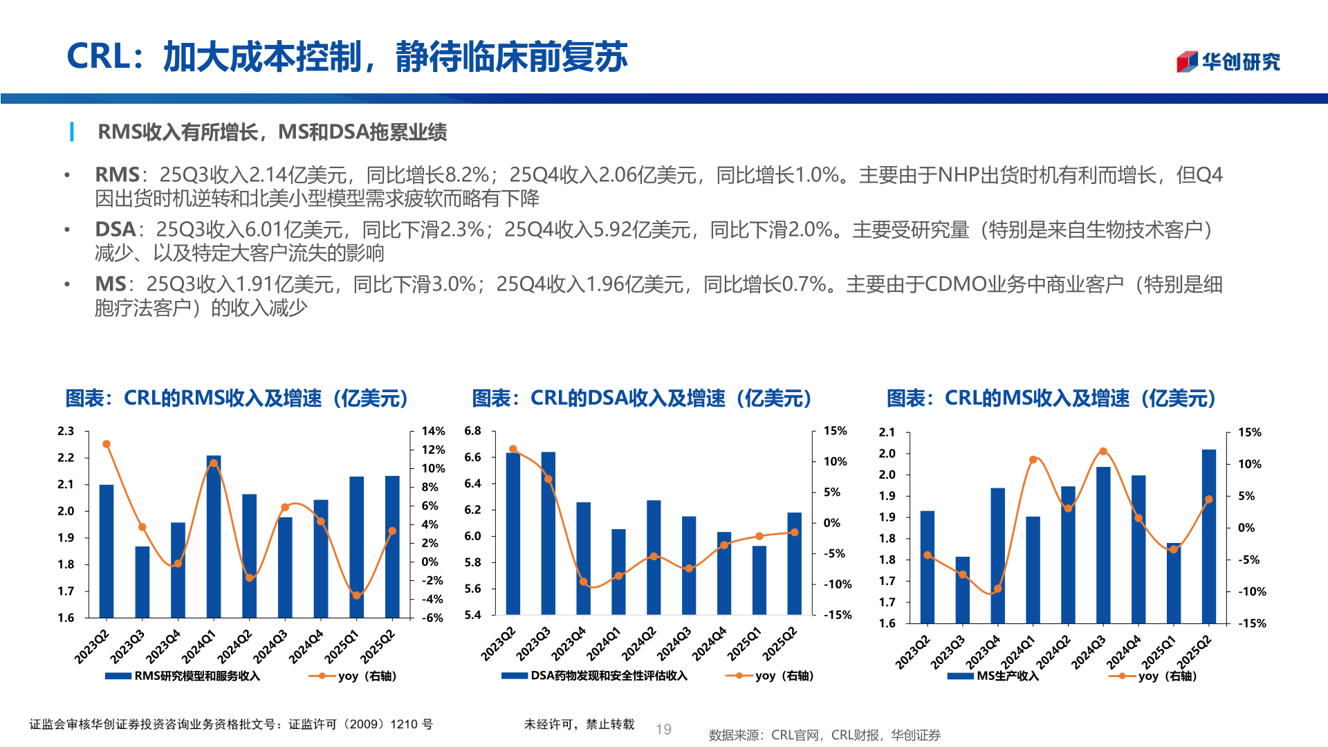 如何了解CRL:加大成本控制,静待临床前复苏?