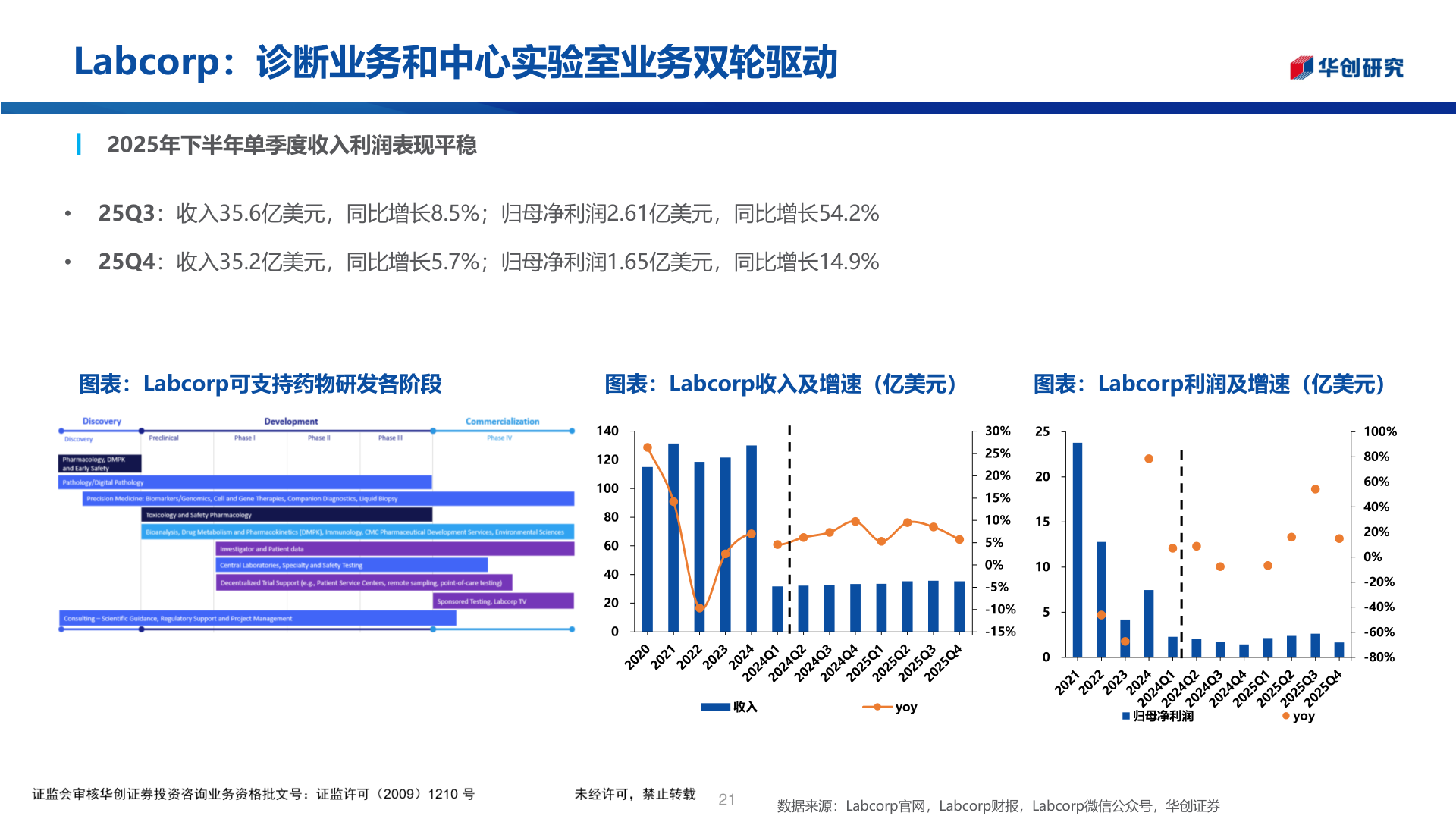 各位网友请教一下Labcorp:诊断业务和中心实验室业务双轮驱动?