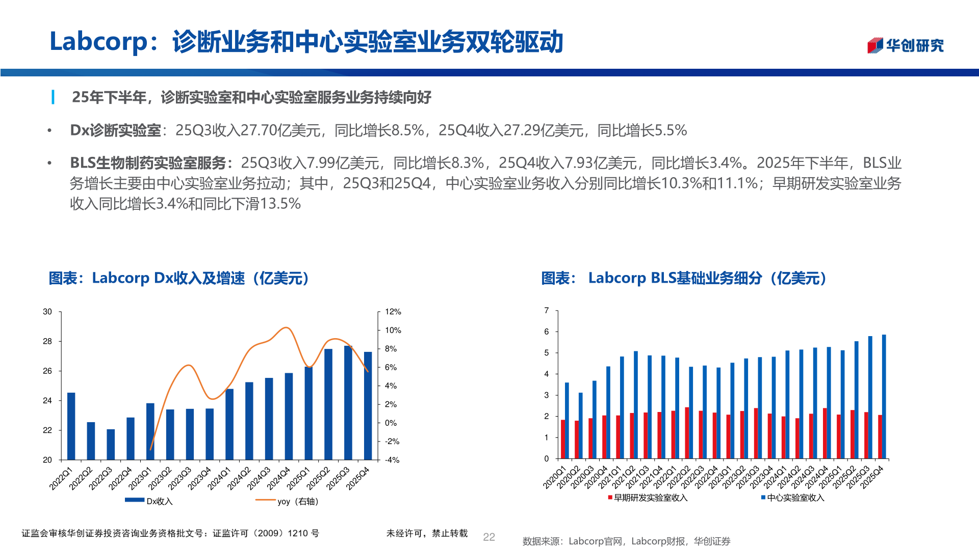 咨询大家Labcorp:诊断业务和中心实验室业务双轮驱动?