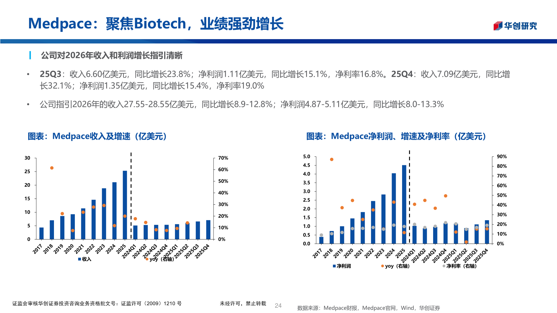 谁能回答Medpace:聚焦Biotech,业绩强劲增长?