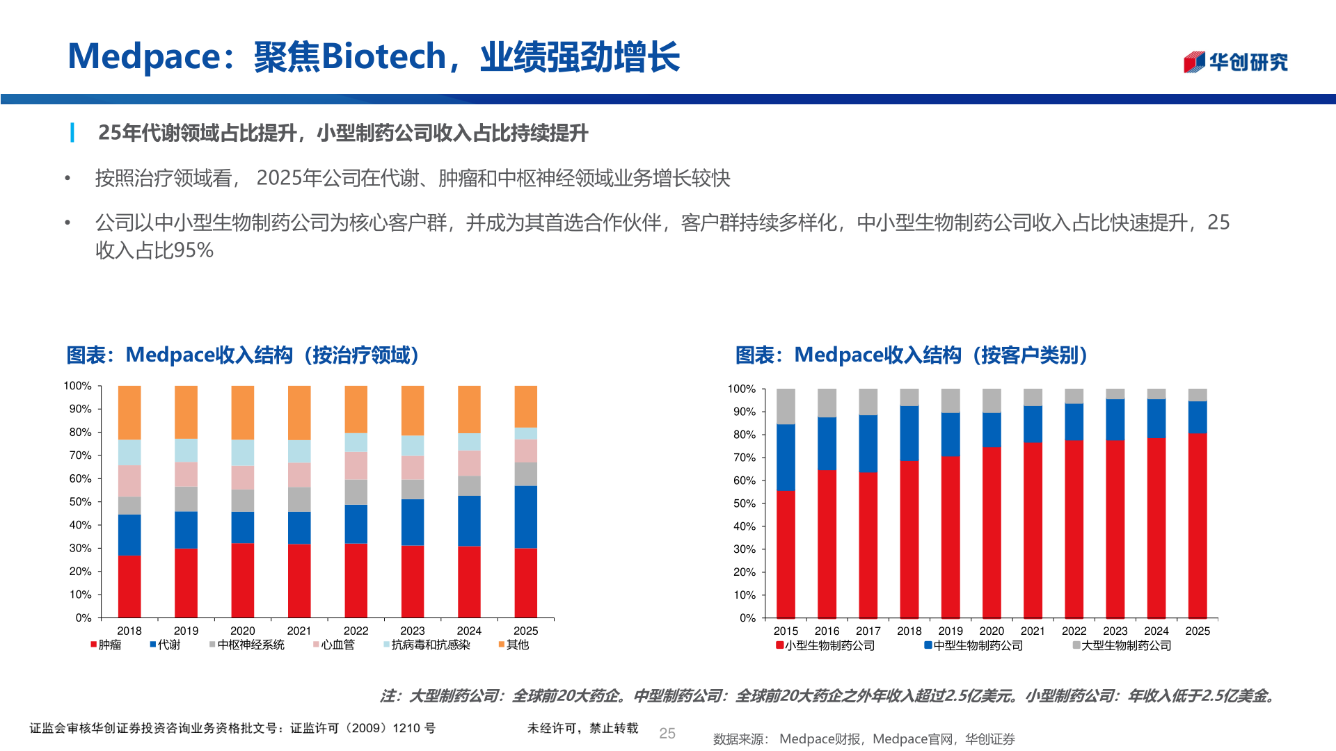 你知道Medpace:聚焦Biotech,业绩强劲增长?