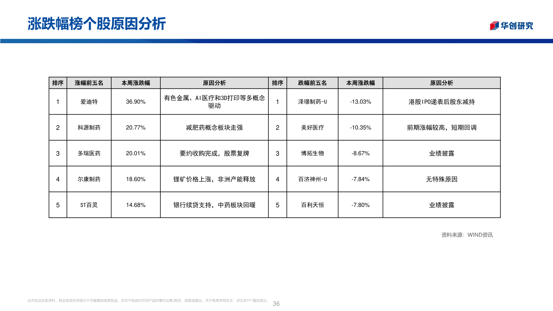 一起讨论下涨跌幅榜个股原因分析?