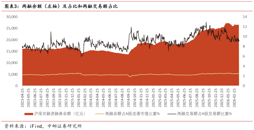 如何看待两融余额（左轴）及占比和两融交易额占比