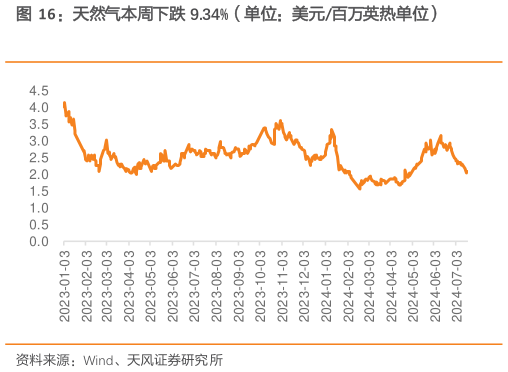 如何解释天然气本周下跌 9.34%（单位：美元百万英热单位）