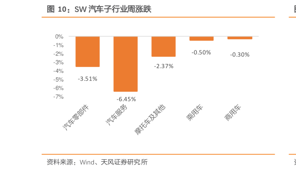 谁知道SW 汽车子行业周涨跌