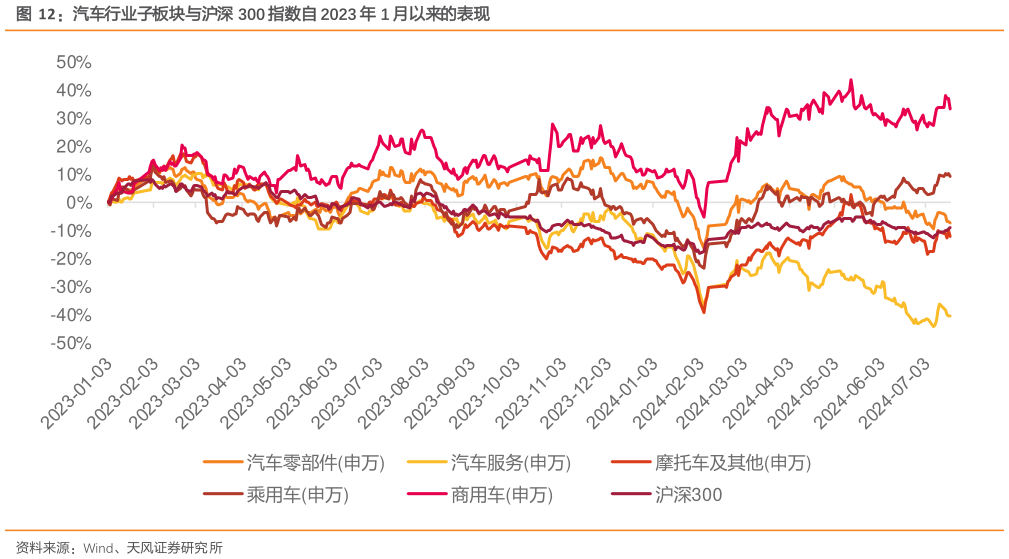 想关注一下汽车行业子板块与沪深 300 指数自 2023 年 1 月以来的表现