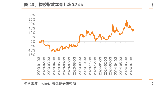 各位网友请教一下橡胶指数本周上涨 0.24 %