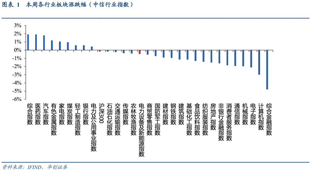 各位网友请教一下本周各行业板块涨跌幅（中信行业指数）?