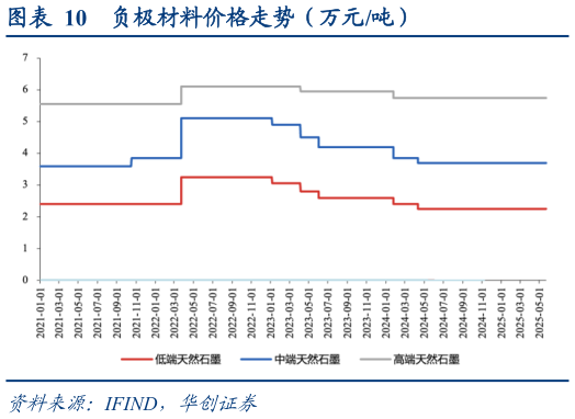 一起讨论下负极材料价格走势（万元吨）