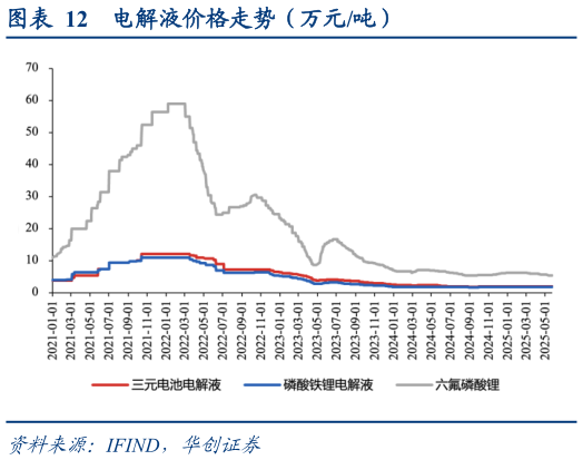 咨询大家电解液价格走势（万元吨）