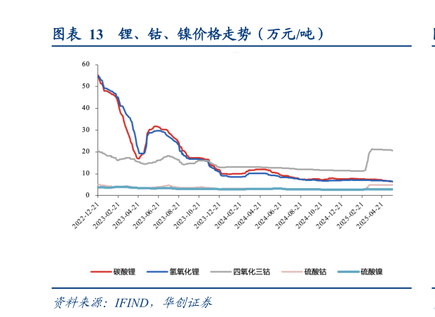 如何了解锂、钴、镍价格走势（万元吨）
