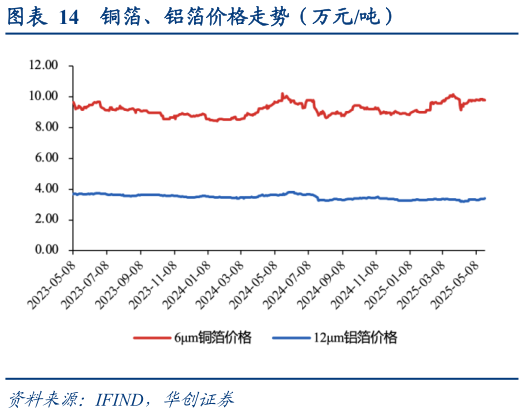 请问一下铜箔、铝箔价格走势（万元吨）
