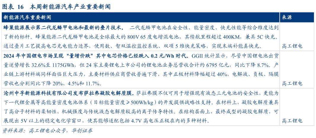 想问下各位网友本周新能源汽车产业重要新闻