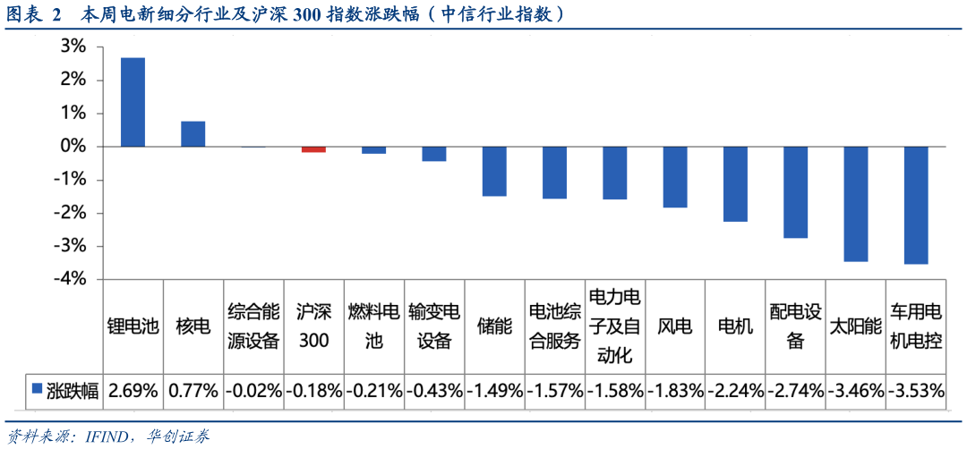 如何才能本周电新细分行业及沪深 300 指数涨跌幅（中信行业指数）?