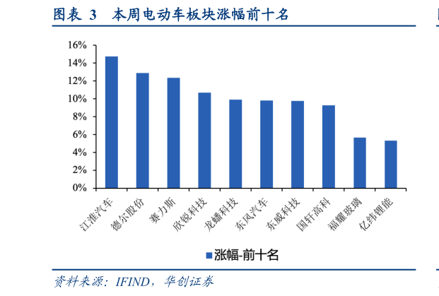 如何解释本周电动车板块涨幅前十名?