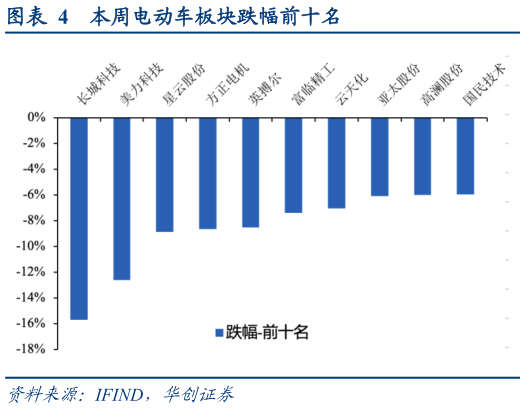 如何了解本周电动车板块跌幅前十名?