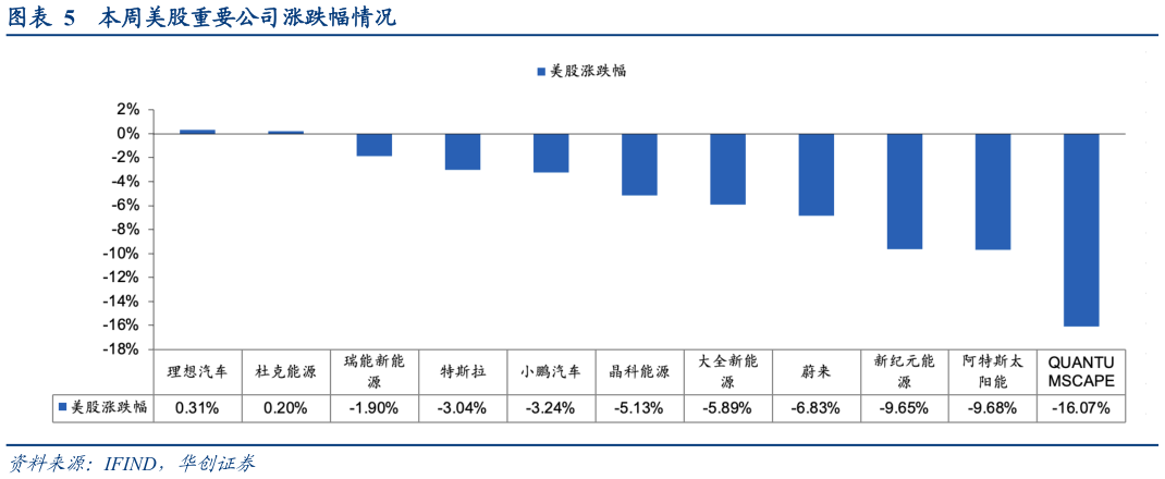 想关注一下本周美股重要公司涨跌幅情况?
