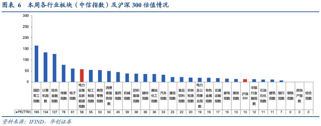 如何了解本周各行业板块（中信指数）及沪深 300 估值情况?