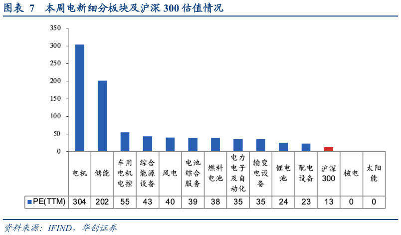 如何解释本周电新细分板块及沪深 300 估值情况?