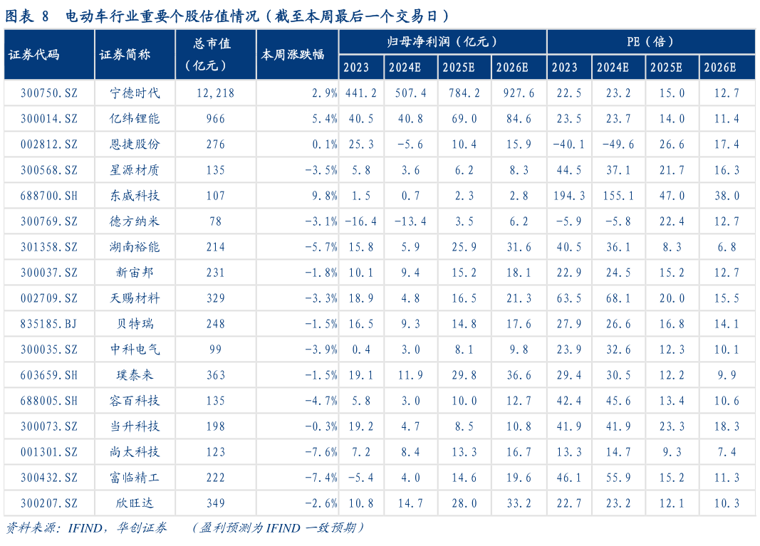怎样理解电动车行业重要个股估值情况（截至本周最后一个交易日）