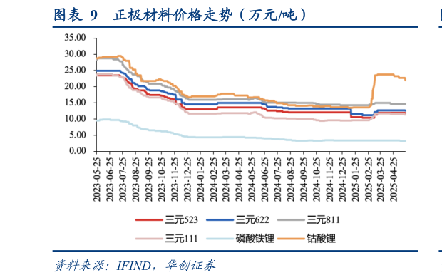 各位网友请教一下正极材料价格走势（万元吨）