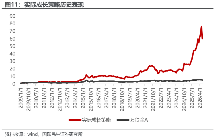 我想了解一下实际成长策略历史表现