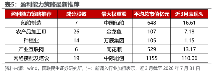 谁能回答盈利能力策略最新推荐