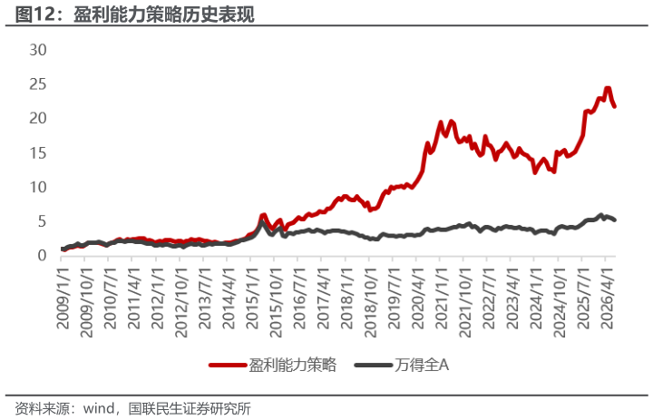 想问下各位网友盈利能力策略历史表现
