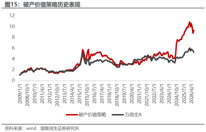 如何了解破产价值策略历史表现