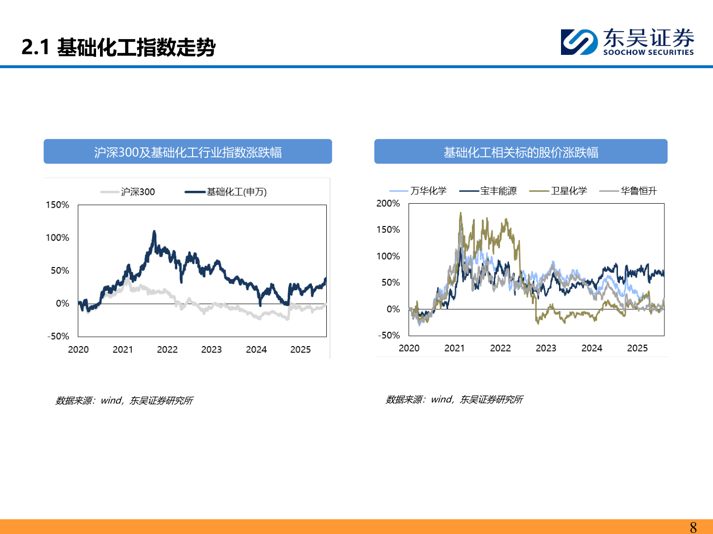 如何看待2.1 基础化工指数走势?