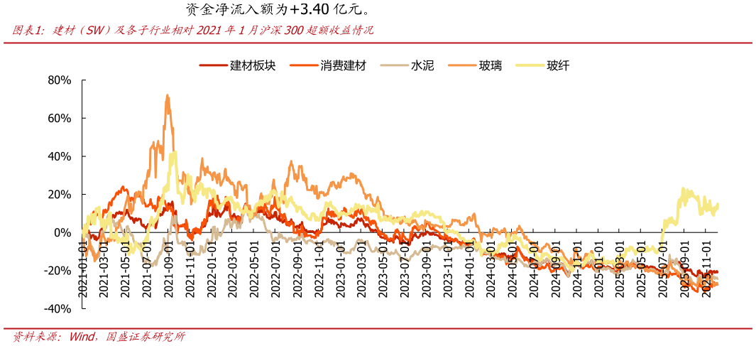 如何看待建材（SW）及各子行业相对2021年1月沪深300超额收益情况