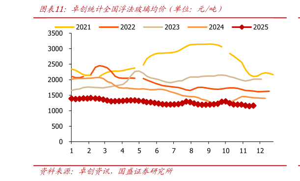 如何了解卓创统计全国浮法玻璃均价（单位：元吨）