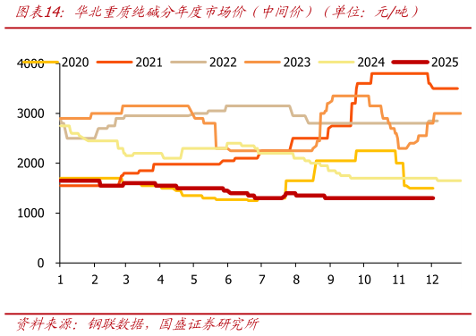 请问一下华北重质纯碱分年度市场价（中间价）（单位：元吨）