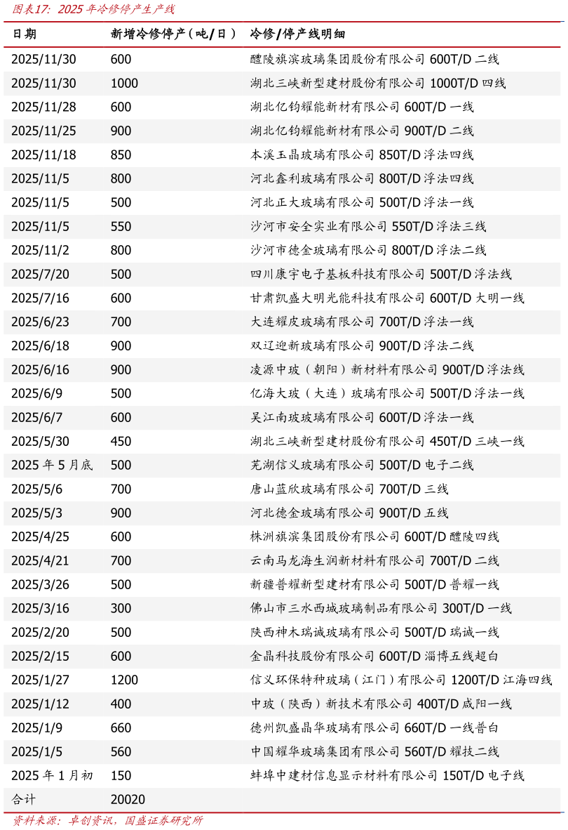 想问下各位网友2025年冷修停产生产线