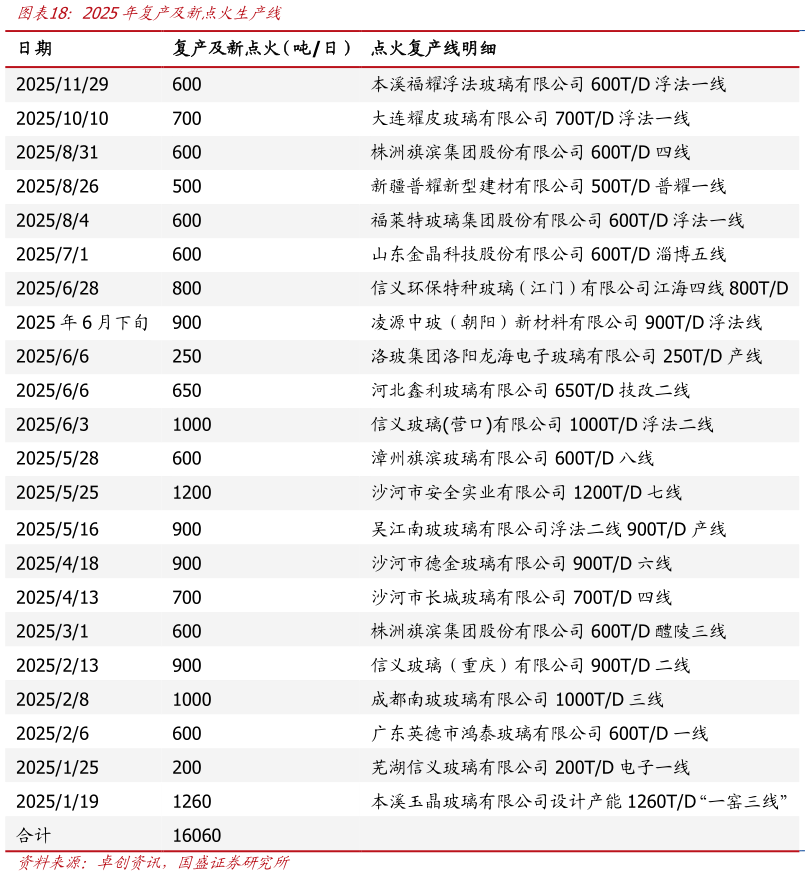 请问一下2025年复产及新点火生产线