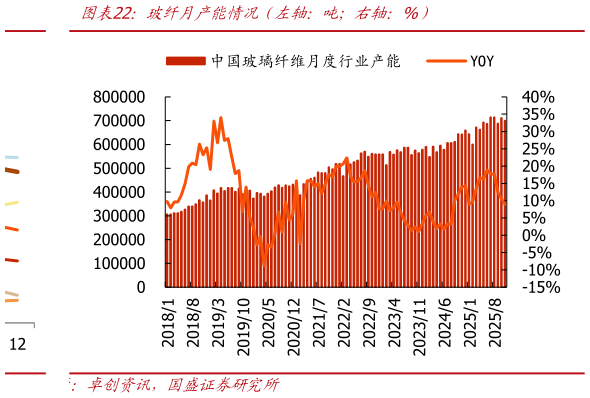 一起讨论下玻纤月产能情况（左轴：吨右轴：%）
