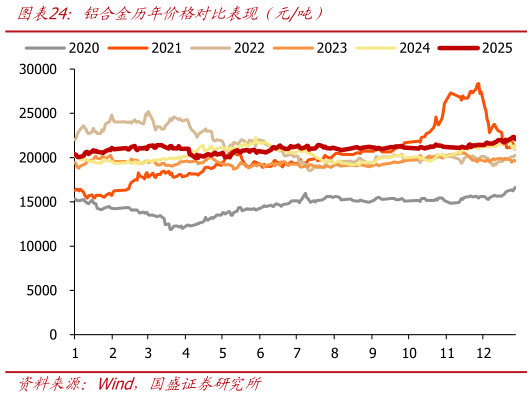 如何解释铝合金历年价格对比表现（元吨）