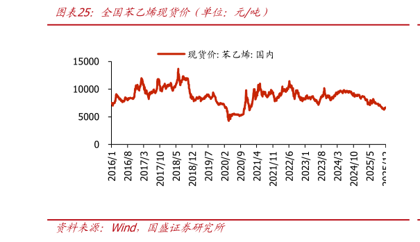 一起讨论下全国苯乙烯现货价（单位：元吨）