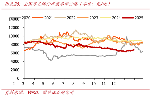 谁能回答全国苯乙烯分年度参考价格（单位：元吨）