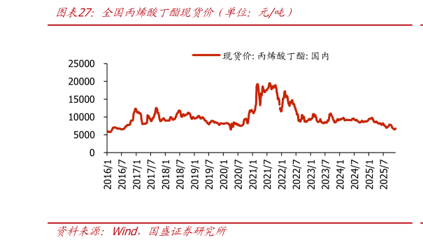 咨询大家全国丙烯酸丁酯现货价（单位：元吨）