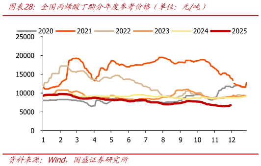 想关注一下全国丙烯酸丁酯分年度参考价格（单位：元吨）