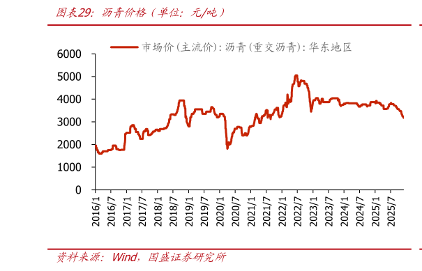 如何解释沥青价格（单位：元吨）
