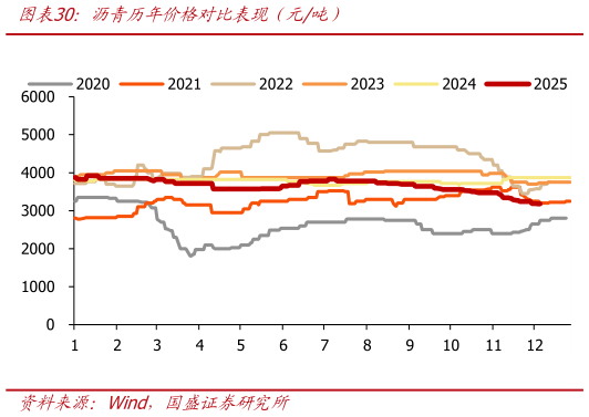 如何解释沥青历年价格对比表现（元吨）