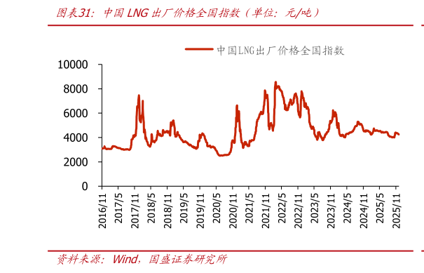 如何了解中国LNG出厂价格全国指数（单位：元吨）