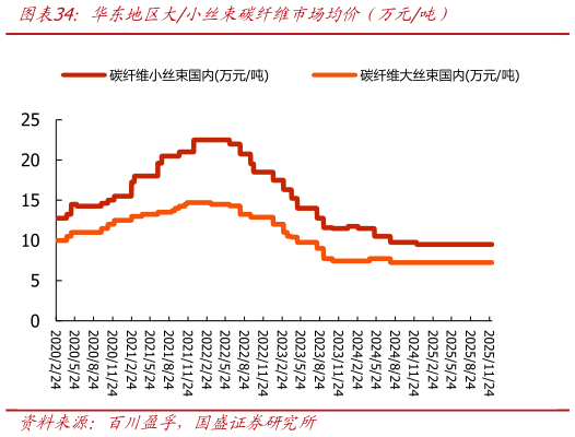 咨询下各位华东地区大小丝束碳纤维市场均价（万元吨）