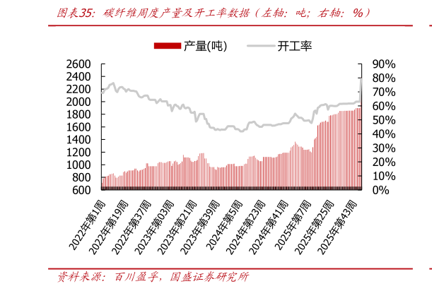 请问一下碳纤维周度产量及开工率数据（左轴：吨右轴：%）